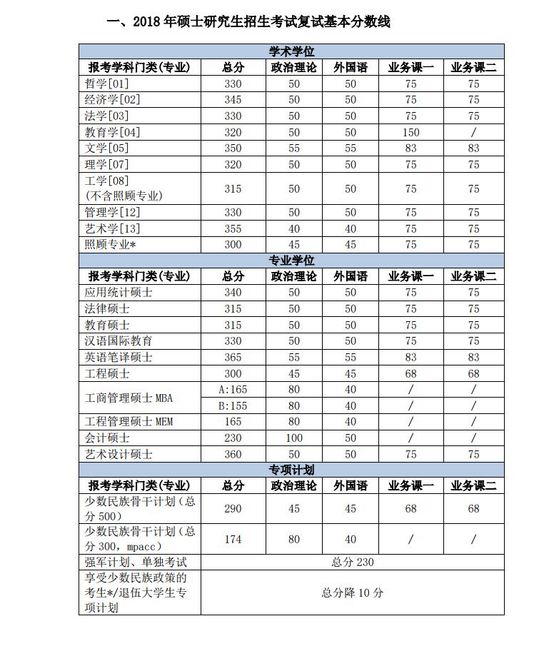 2018年北京理工大学专业硕士复试基本分数线