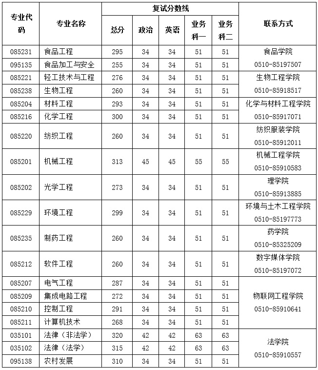 江南大学非全日制研究生复试分数线要求