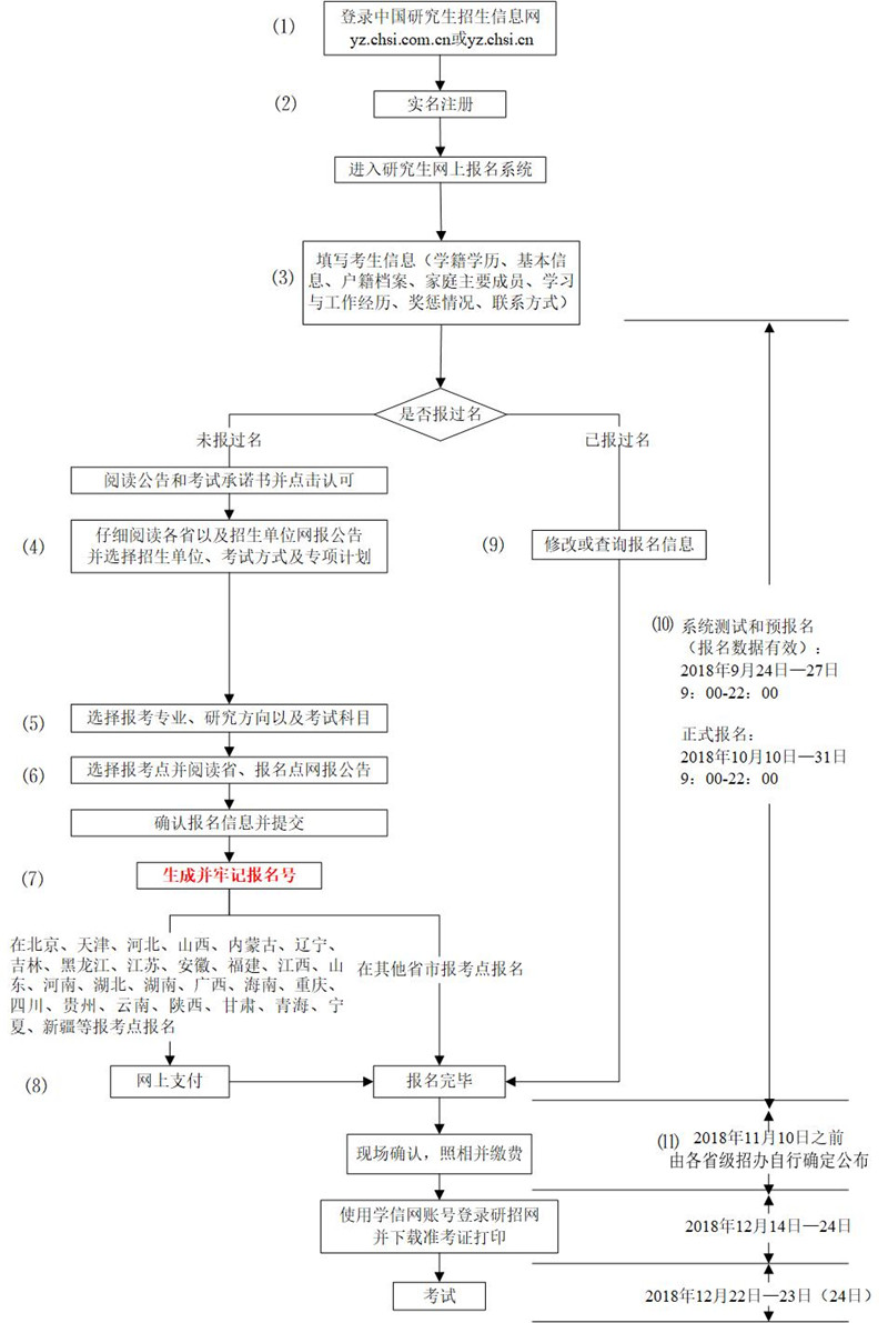 專業碩士在職研究生報考流程