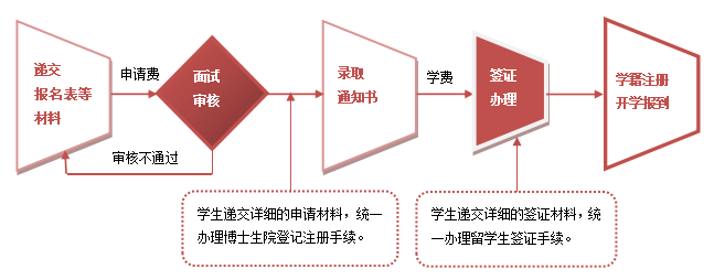 法国蒙彼利埃大学PHD博士国外留学申请流程图