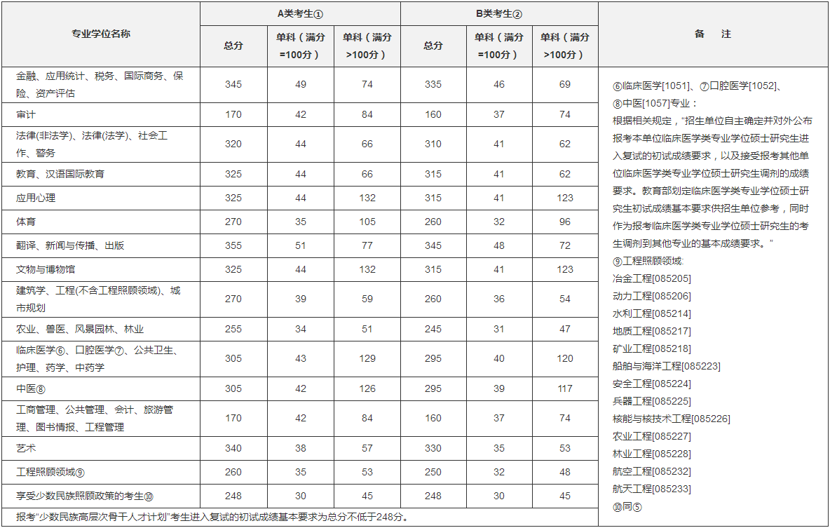 复试分数线