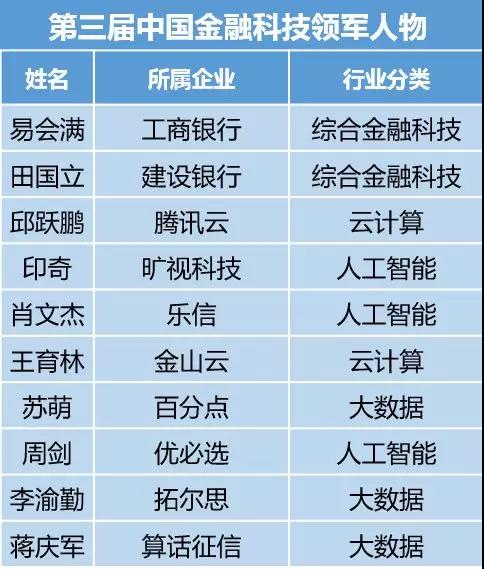 第三届中国金融科技领军人物