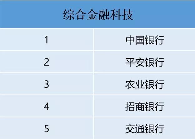 中国金融科技论坛综合金融科技领军银行