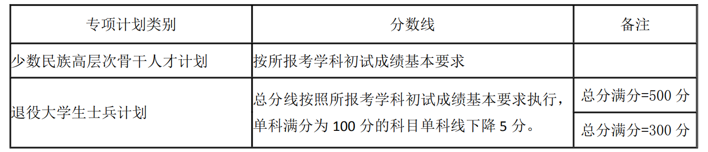 2021年湖南大学硕士研究生复试基本分数线