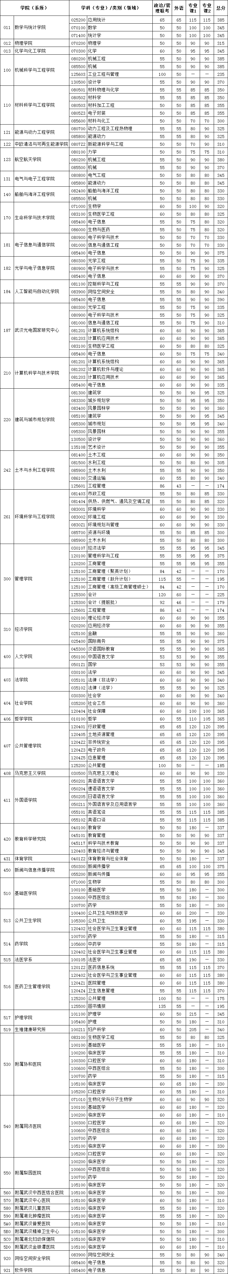 华中科技大学研究生复试分数线