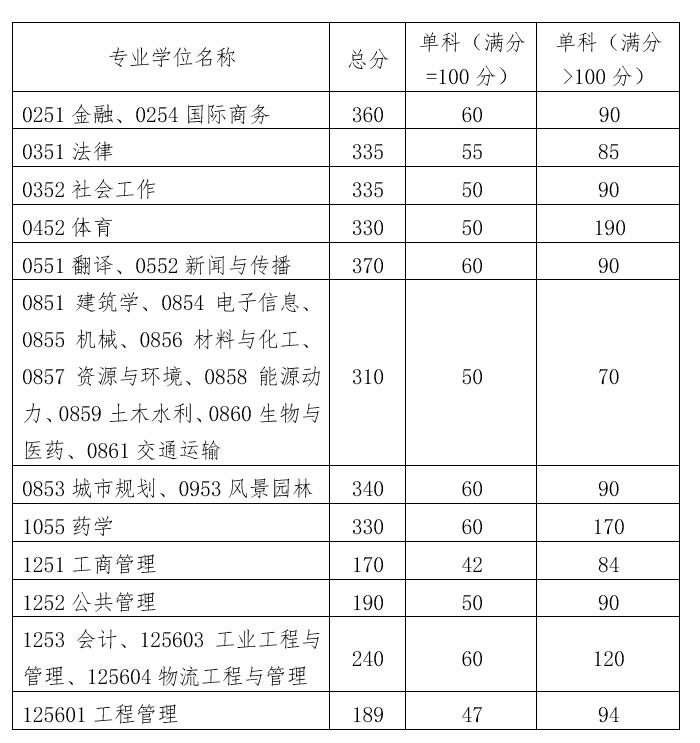 华南理工大学2022年硕士研究生复试基本分数线