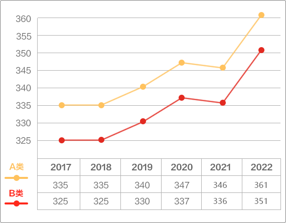 2022年藝術學非全日制碩士國家線變化趨勢分析圖解