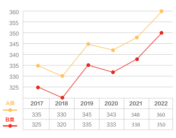 2022年经济学非全日制硕士国家线变化趋势分析图解