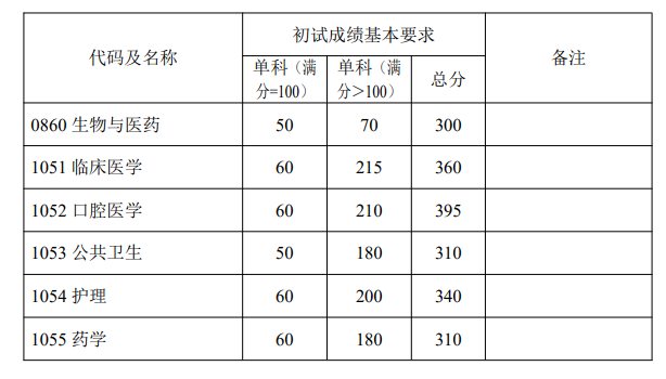 专业学位初试成绩基本要求（上海医学院）