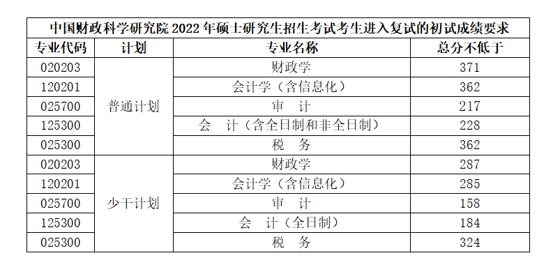 中国财政科学研究院关于公布2022年硕士研究生招生考试复试分数线的通知