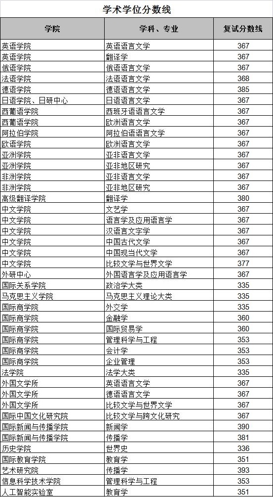 2022年北京外国语大学硕士研究生统考复试分数线