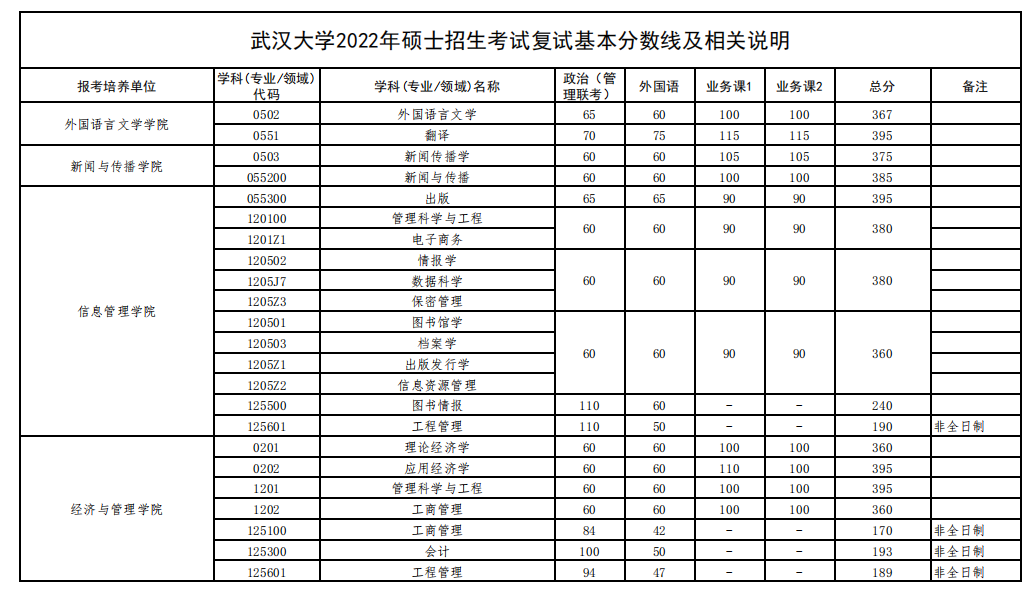 武汉大学2022年硕士招生考试复试基本分数线及相关说明