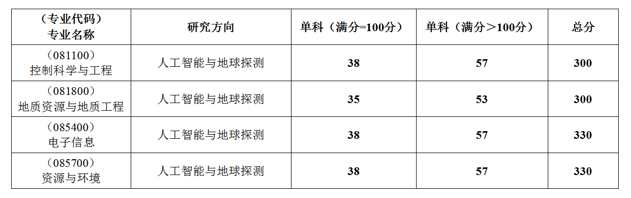 未来技术学院2022年硕士研究生招生考试复试基本分数线及相关说明