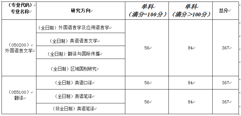 中国地质大学（武汉）外国语学院 2022 年硕士招生考试复试基本分数线及相关说明