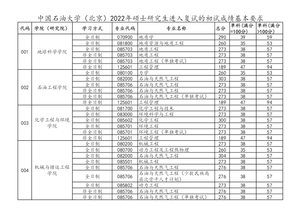 中国石油大学（北京）2022年硕士研究生进入复试的初试成绩基本要求