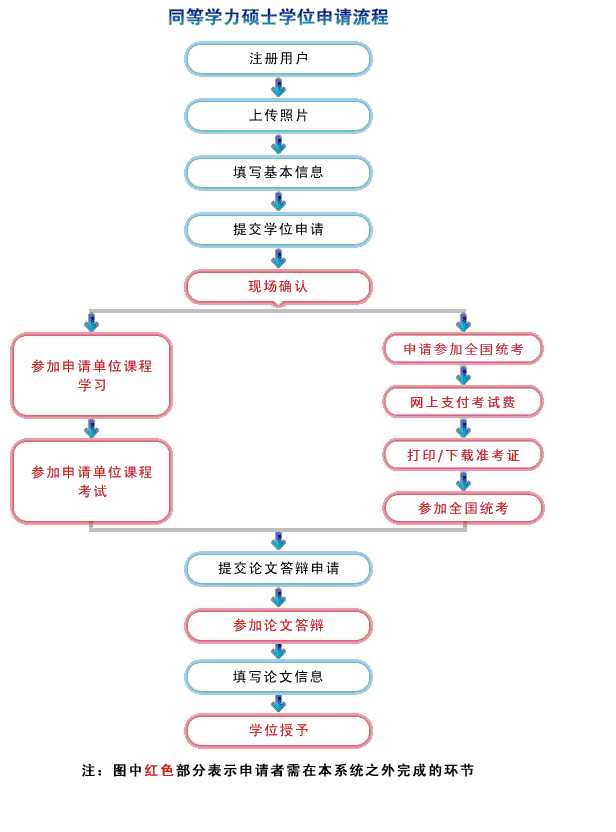 同等学力申请硕士学位平台申请操作指南