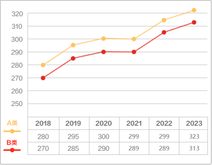 近6年哲学考研国家线变化趋势折线图