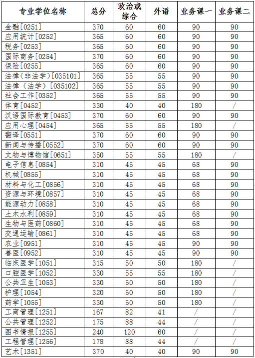 专业学位类