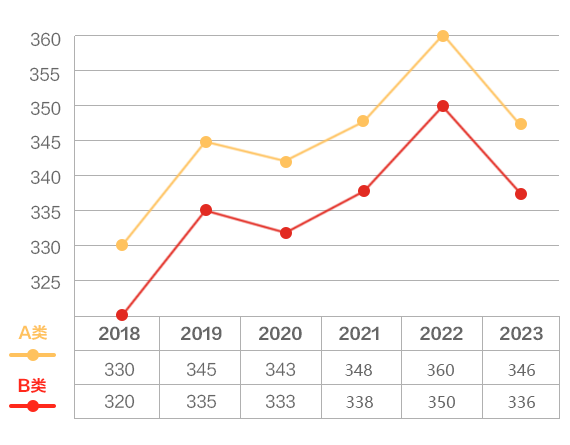 近6年经济学考研国家线变化趋势折线图