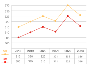 近6年法学考研国家线变化趋势折线图