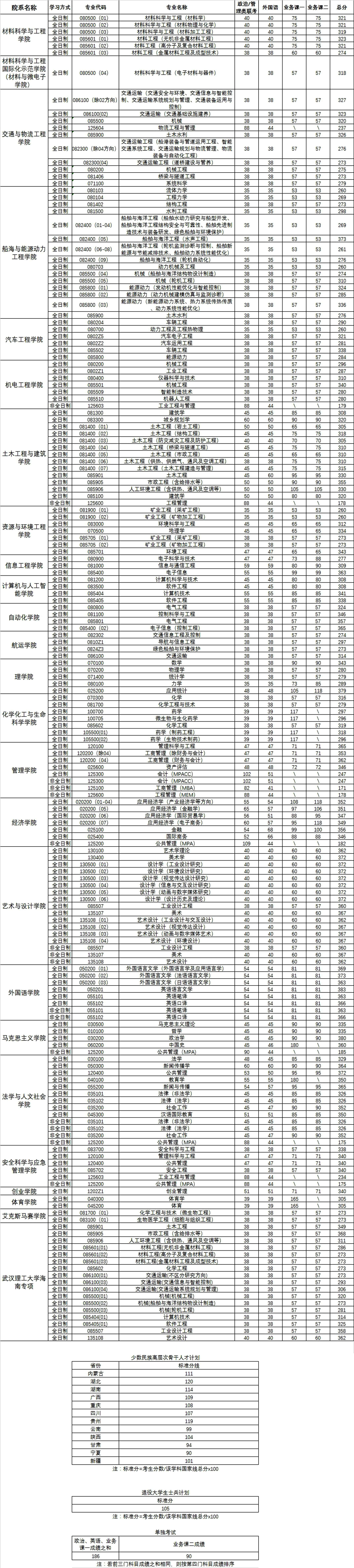 武漢理工大學2023年碩士研究生招生復試分數線