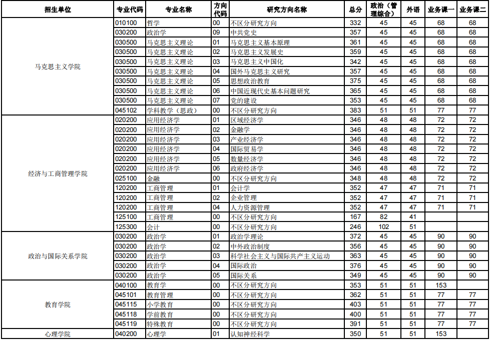 華中師范大學2023年碩士研究生招生考試復試分數線