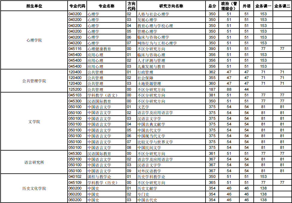 華中師范大學2023年碩士研究生招生考試復試分數線