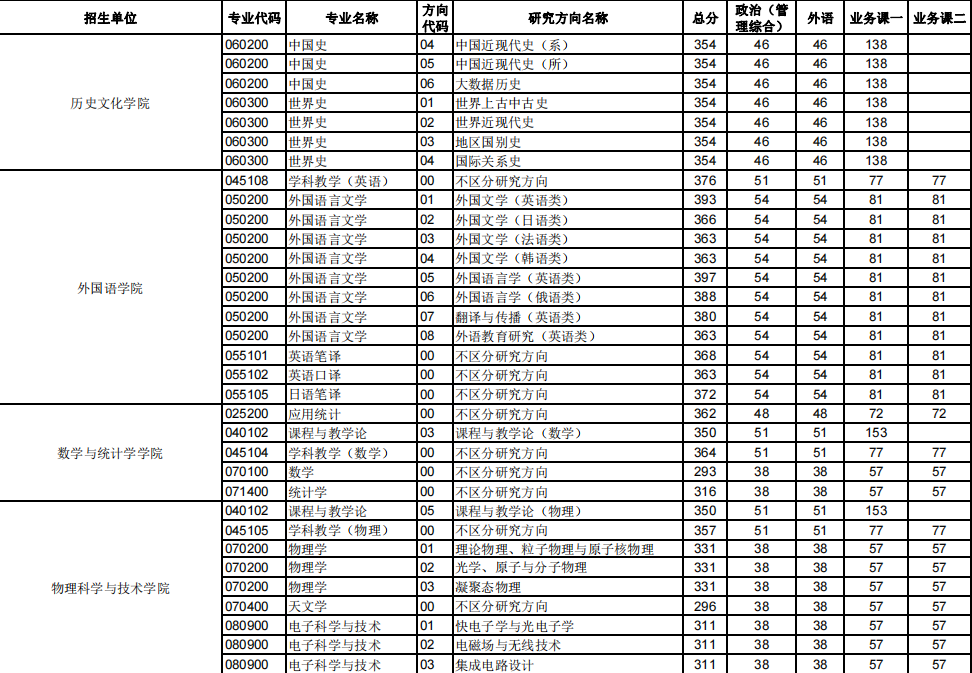 华中师范大学2023年硕士研究生招生考试复试分数线