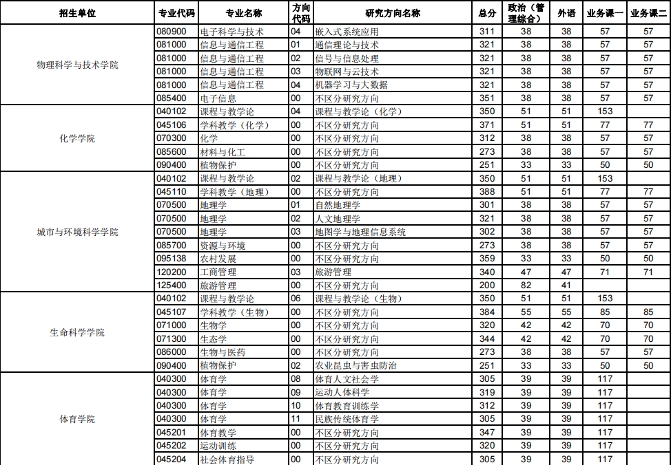 華中師范大學2023年碩士研究生招生考試復試分數線