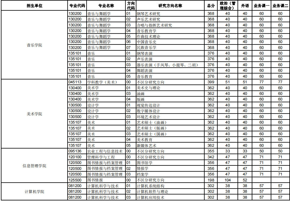 華中師范大學2023年碩士研究生招生考試復試分數線