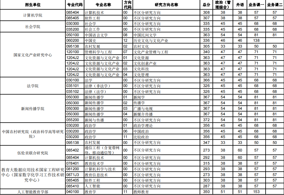 華中師范大學2023年碩士研究生招生考試復試分數線