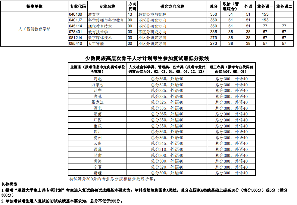 華中師范大學2023年碩士研究生招生考試復試分數線