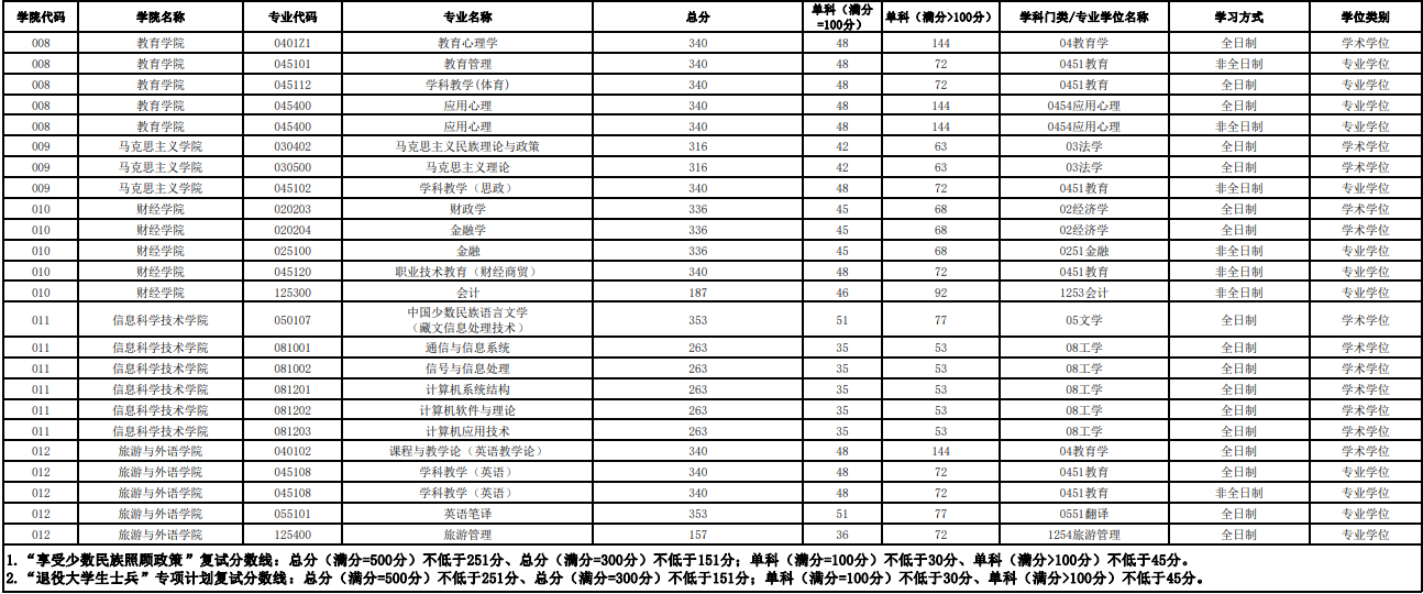 西藏大学2023年全国硕士研究生招生考试考生进入复试的初试成绩基本要求