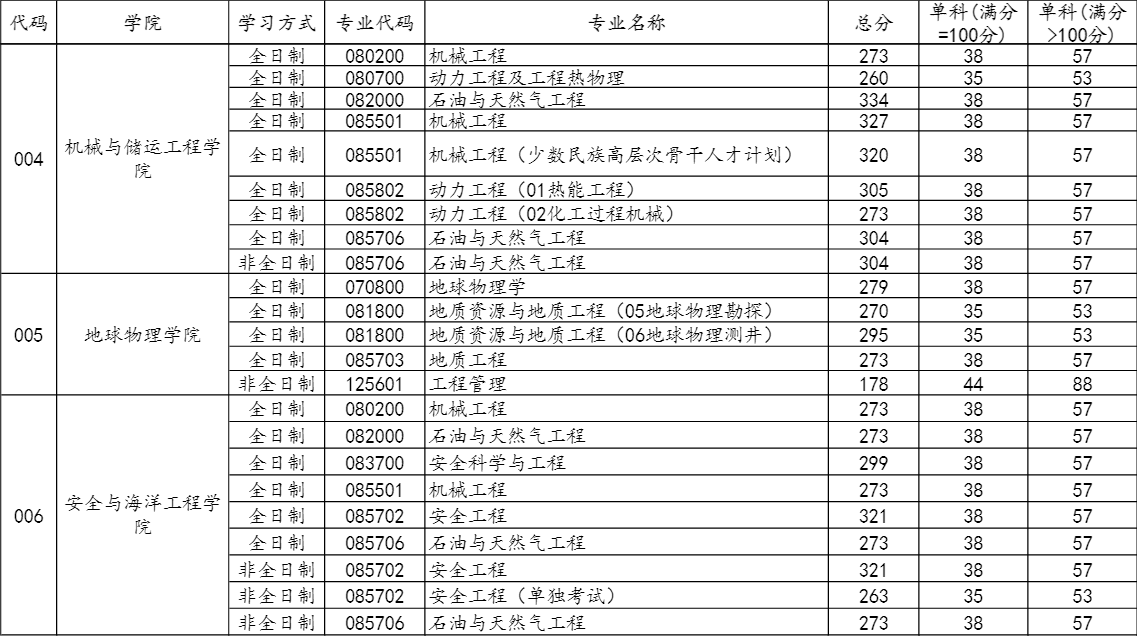 中国石油大学(北京)2023年硕士研究生进入复试的初试成绩基本要求