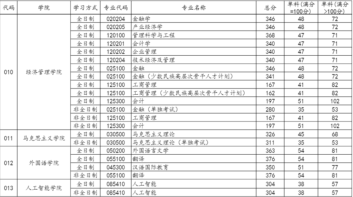 中国石油大学(北京)2023年硕士研究生进入复试的初试成绩基本要求