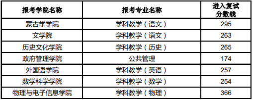 內蒙古師范大學 2023年碩士研究生第一志愿進入復試分數線