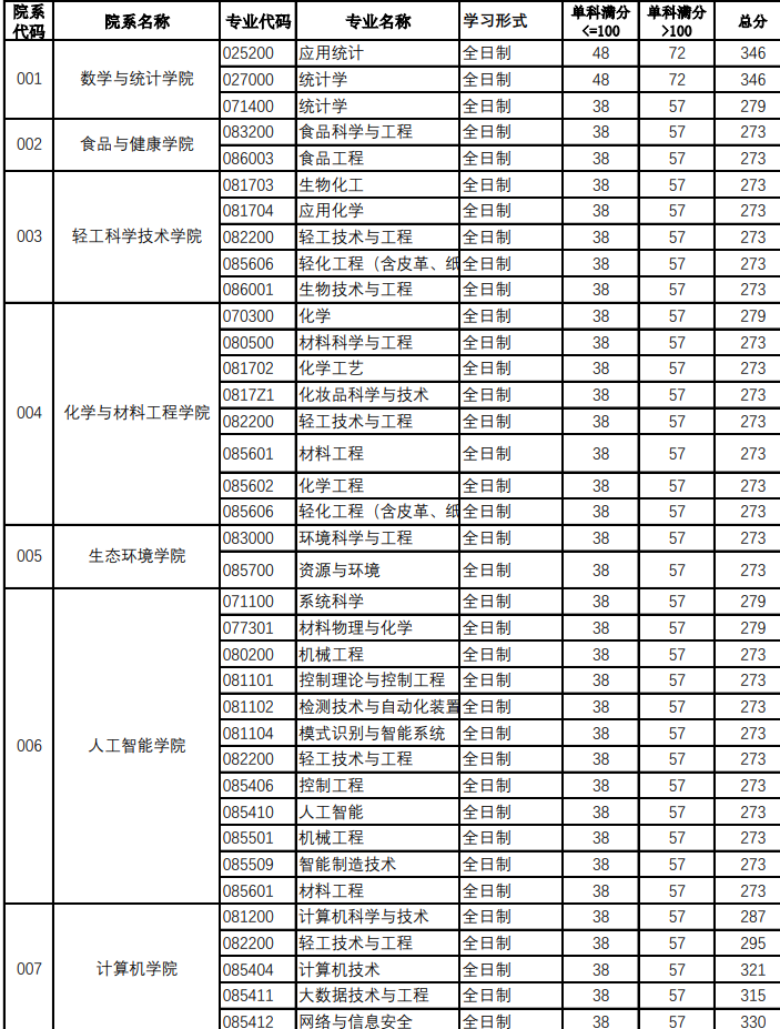 北京工商大学2023年硕士研究生一志愿考生复试分数线