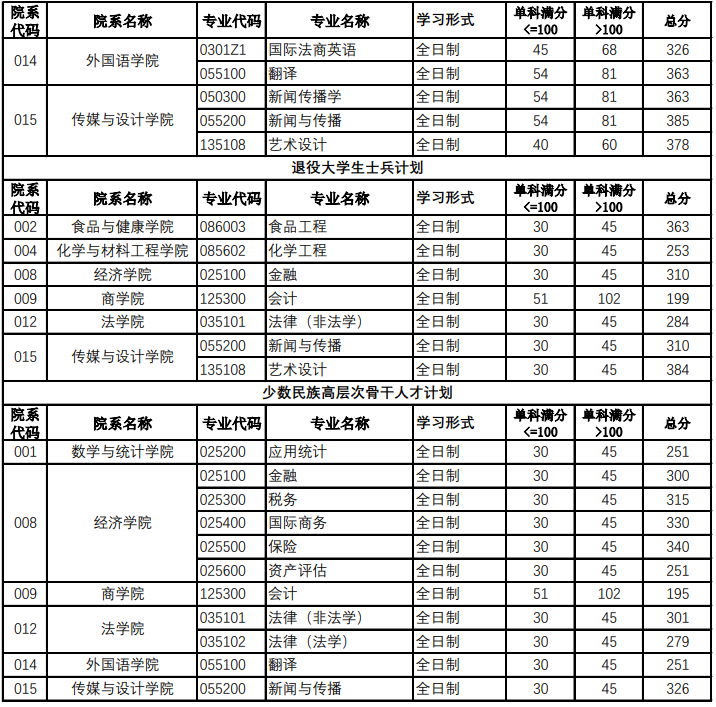 北京工商大学2023年硕士研究生一志愿考生复试分数线