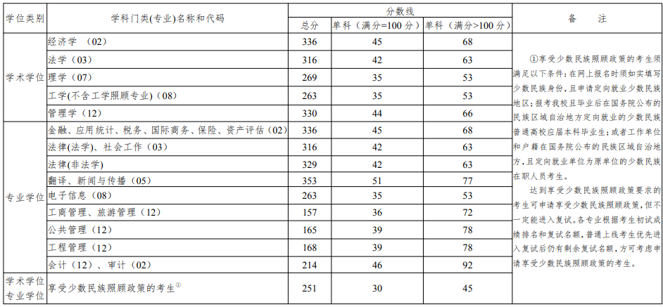 2023年云南财经大学硕士研究生招生考试考生进入复试的初试成绩基本要求