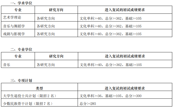 上海音乐学院2023年硕士研究生招生进入复试的初试成绩要求