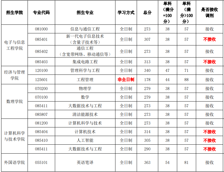 2023年上海电力大学硕士研究生招生考试复试分数线要求