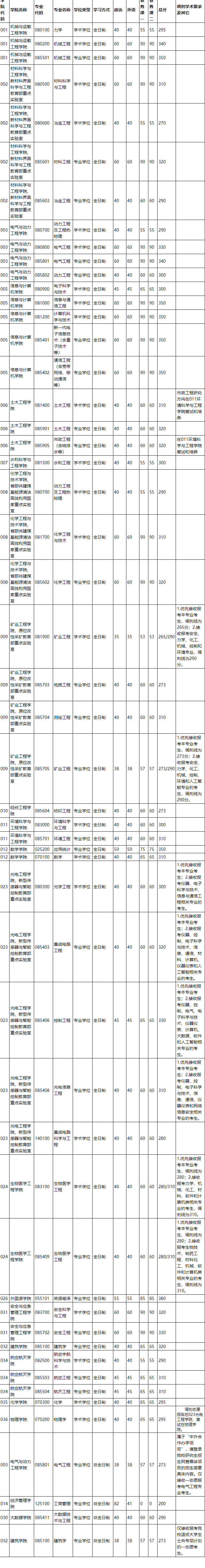 太原理工大學2023年碩士研究生招生調劑公告