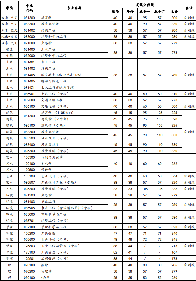 西安建筑科技大學2023年碩士復試分數線