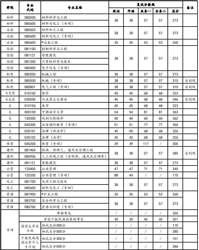 西安建筑科技大學2023年碩士復試分數線