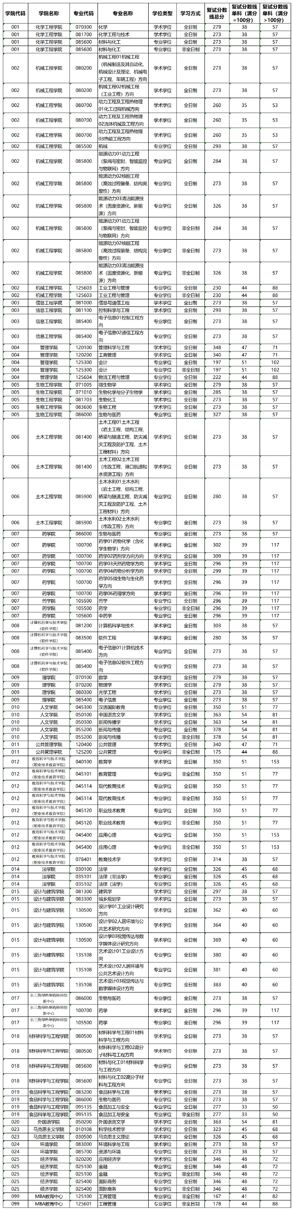 浙江工业大学2023年硕士研究生复试分数线公布