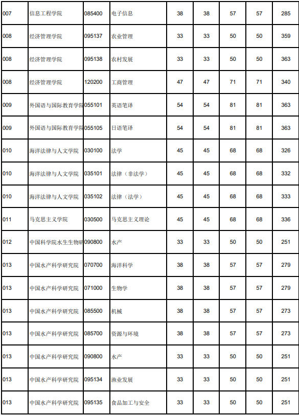 大连海洋大学2023年硕士研究生招生复试一志愿第一批复试线