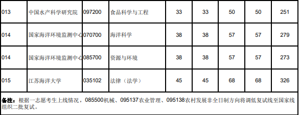 大连海洋大学2023年硕士研究生招生复试一志愿第一批复试线