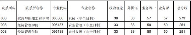 大连海洋大学2023年硕士研究生招生复试一志愿第二批复试线