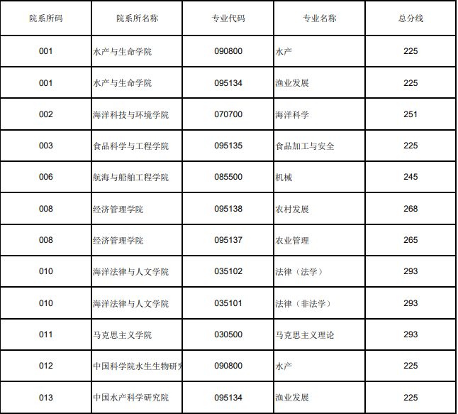 大连海洋大学2023年硕士研究生招生复试退役士兵复试线.png