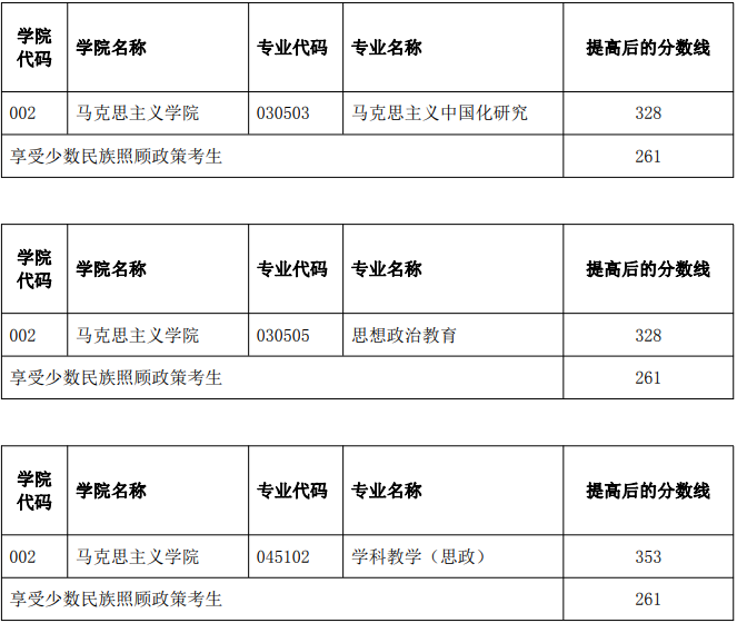 云南師范大學關于2023年碩士研究生招生考試部分專業提高復試分數線的通知